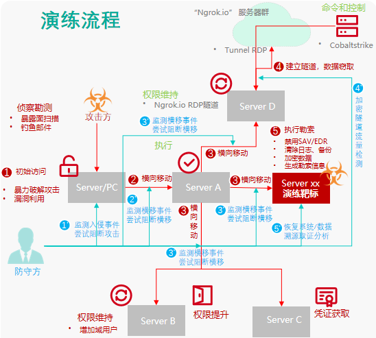 體系化勒索攻擊防護方案：全流程閉環(huán)防御，保障業(yè)務連續(xù)性與數(shù)據(jù)安全